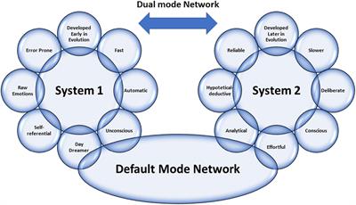 Dual process best sale model of cognition